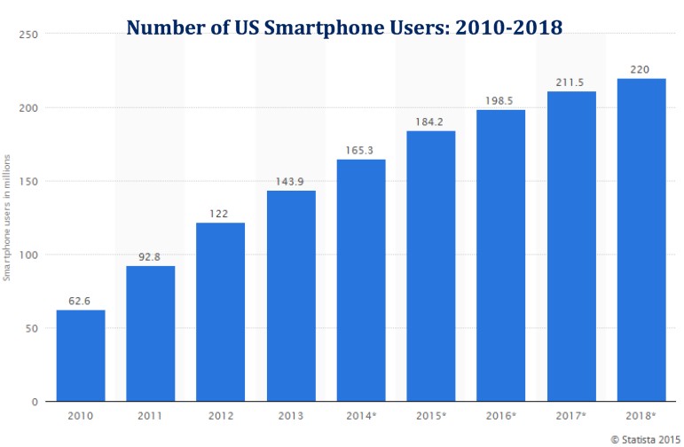 Nuber of smartphones users